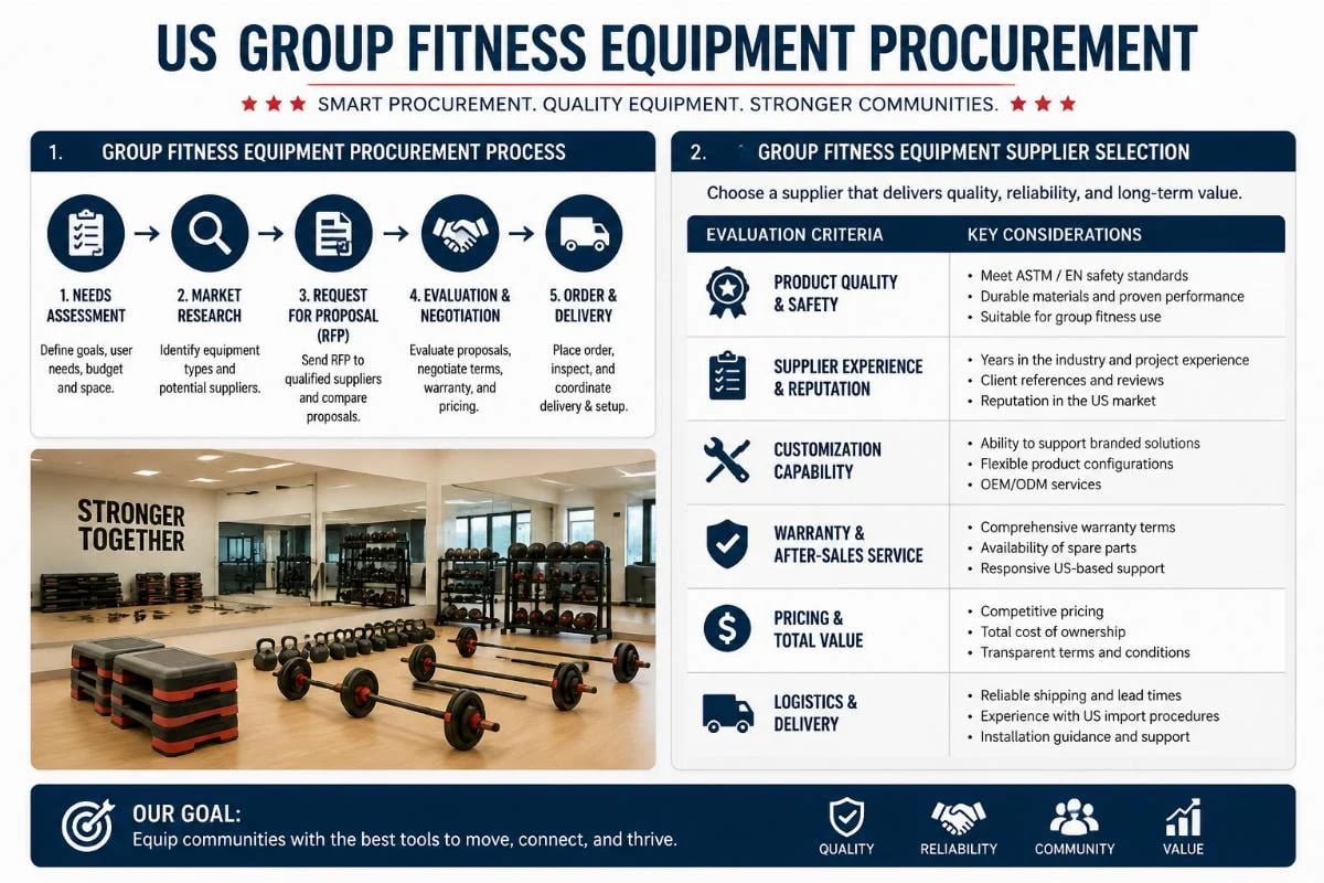 US group fitness equipment procurement