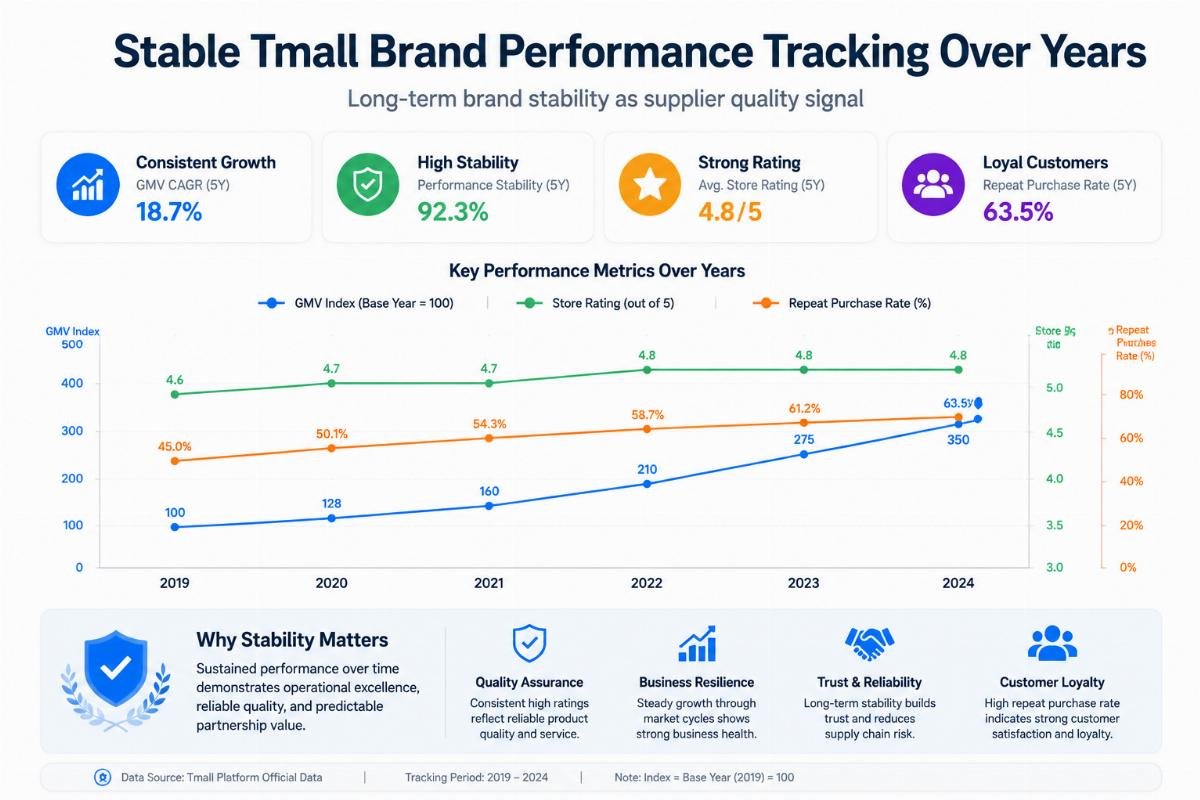 Long-term brand stability as supplier quality signal Stable Tmall brand performance tracking over years