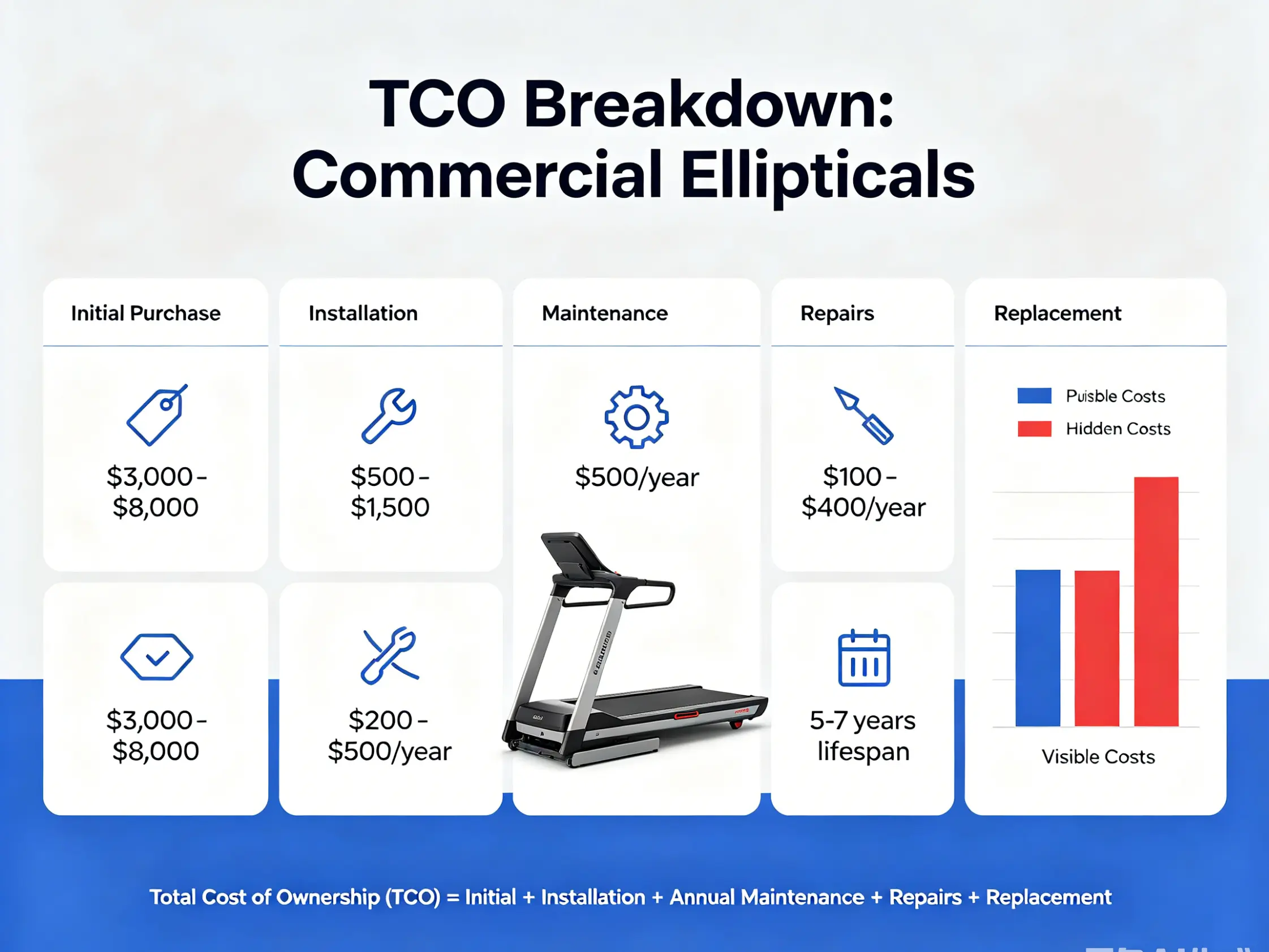 Hidden costs in commercial gym equipment ownership TCO breakdown commercial ellipticals