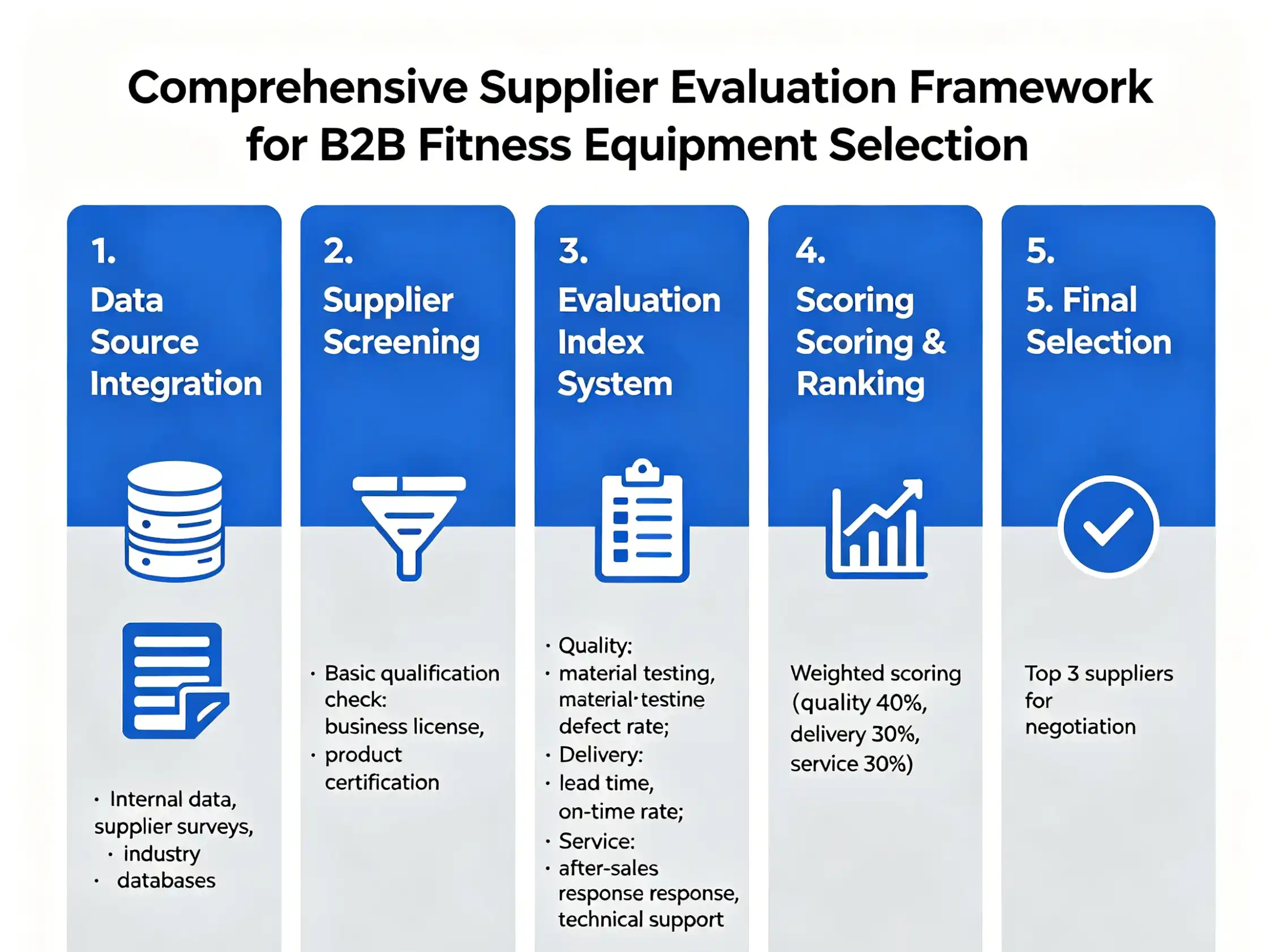 B2B fitness equipment supplier selection process Comprehensive supplier evaluation framework combining multiple data sources