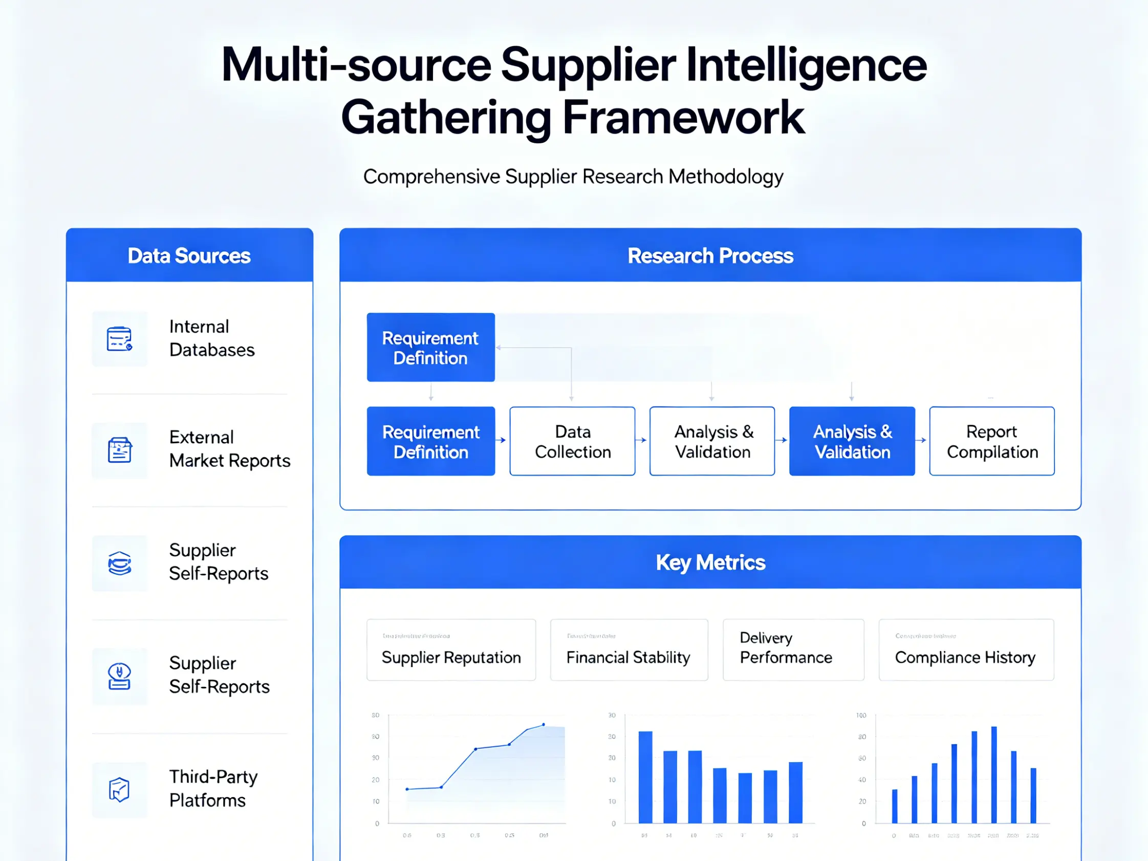 Comprehensive supplier research methodology Multi-source supplier intelligence gathering framework