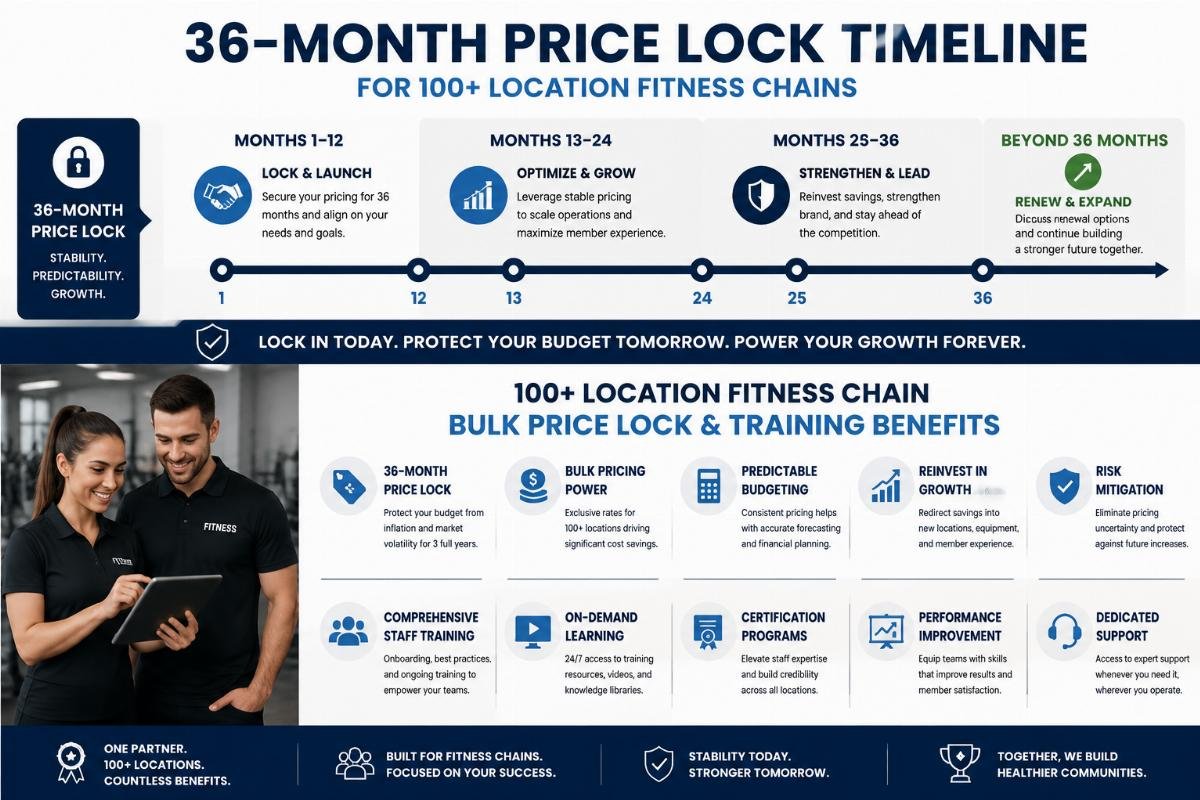 100+ location fitness chain bulk price lock and training benefits 36-month price lock timeline for 100+ location fitness chains