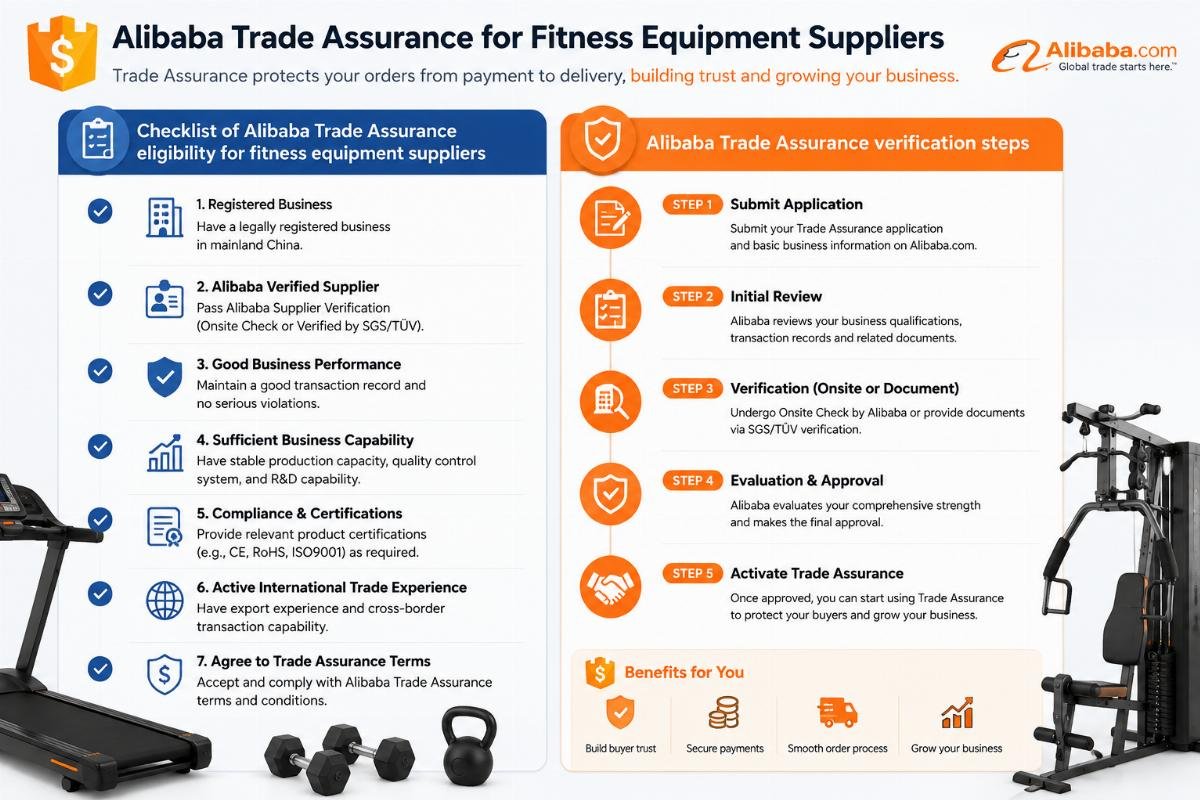 Checklist of Alibaba Trade Assurance eligibility for fitness equipment suppliers