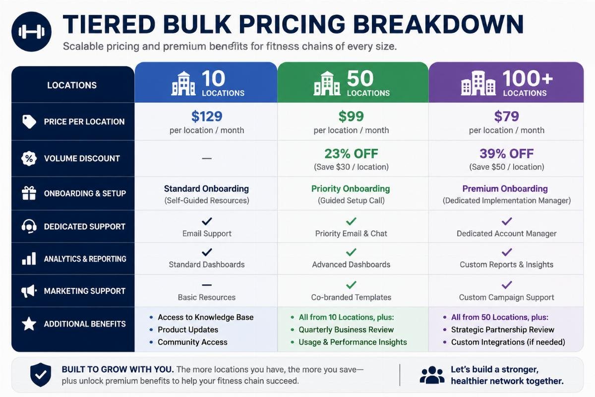 How to Get China Bulk Discounts for 10/50/100+ Location Fitness Chains